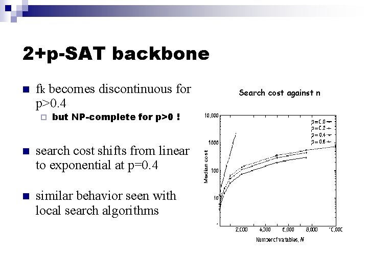 2+p-SAT backbone n fk becomes discontinuous for p>0. 4 ¨ but NP-complete for p>0