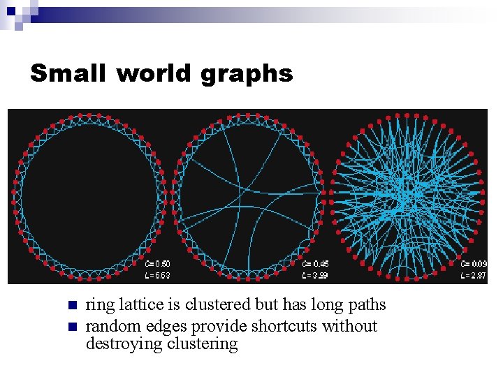 Small world graphs n n ring lattice is clustered but has long paths random