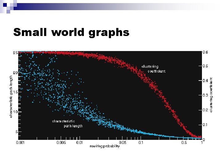 Small world graphs 