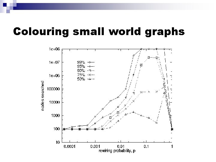 Colouring small world graphs 