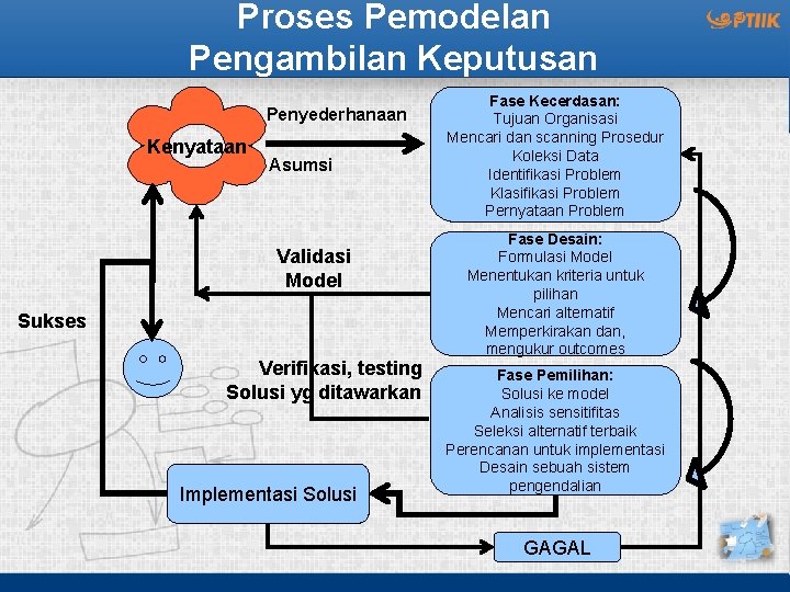 Proses Pemodelan Pengambilan Keputusan Penyederhanaan Kenyataan Asumsi Validasi Model Sukses Verifikasi, testing Solusi yg