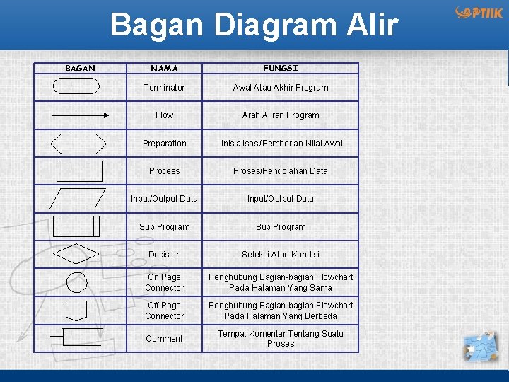 Bagan Diagram Alir BAGAN NAMA FUNGSI Terminator Awal Atau Akhir Program Flow Arah Aliran