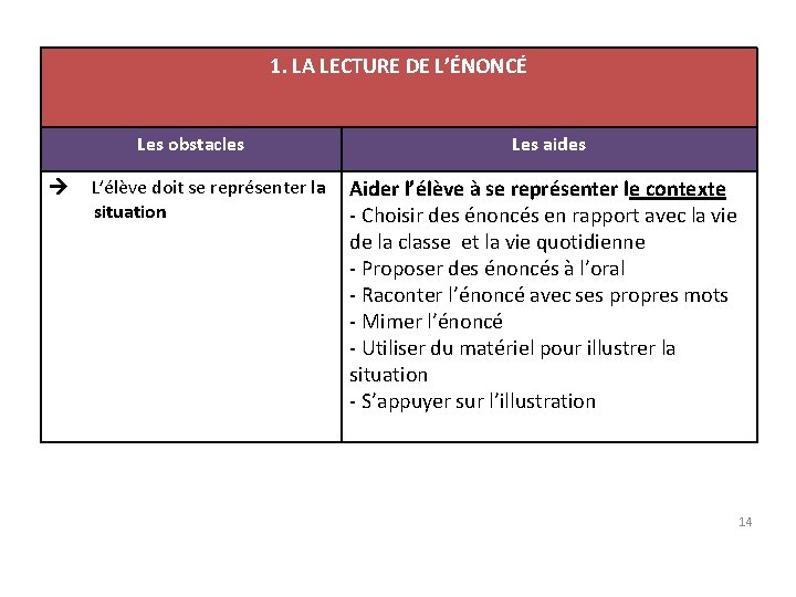 1. LA LECTURE DE L’ÉNONCÉ Les obstacles L’élève doit se représenter la situation Les