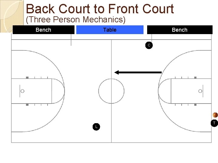 Back Court to Front Court (Three Person Mechanics) Bench Table Bench C L T