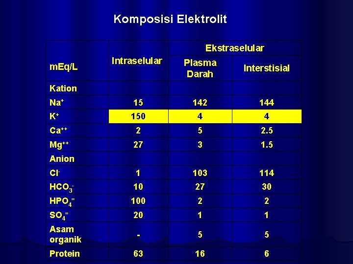 Komposisi Elektrolit Ekstraselular m. Eq/L Kation Intraselular Plasma Darah Interstisial Na+ 15 142 144