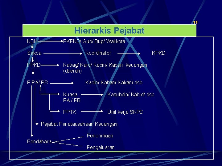 11 Hierarkis Pejabat KDH PKPKD/ Gub/ Bup/ Walikota Sekda PPKD Koordinator KPKD Kabag/ Karo/