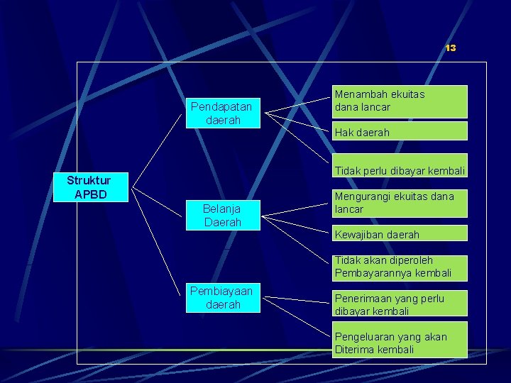 13 Pendapatan daerah Menambah ekuitas dana lancar Hak daerah Tidak perlu dibayar kembali Struktur
