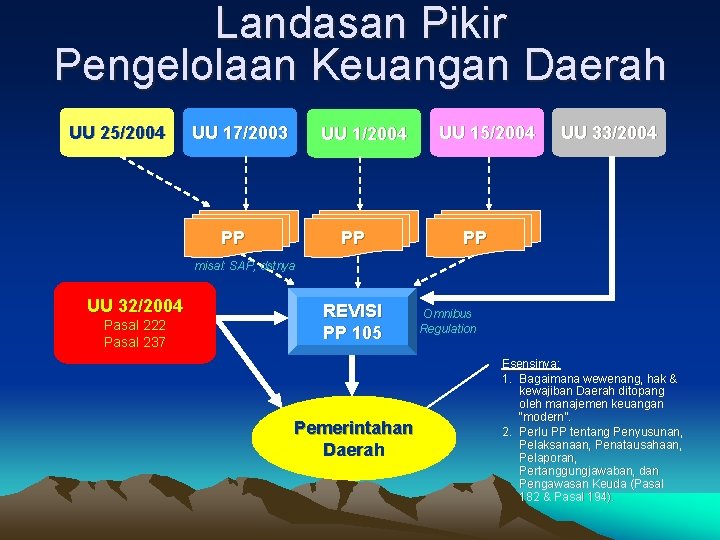 Landasan Pikir Pengelolaan Keuangan Daerah UU 25/2004 UU 17/2003 UU 1/2004 PP PP UU