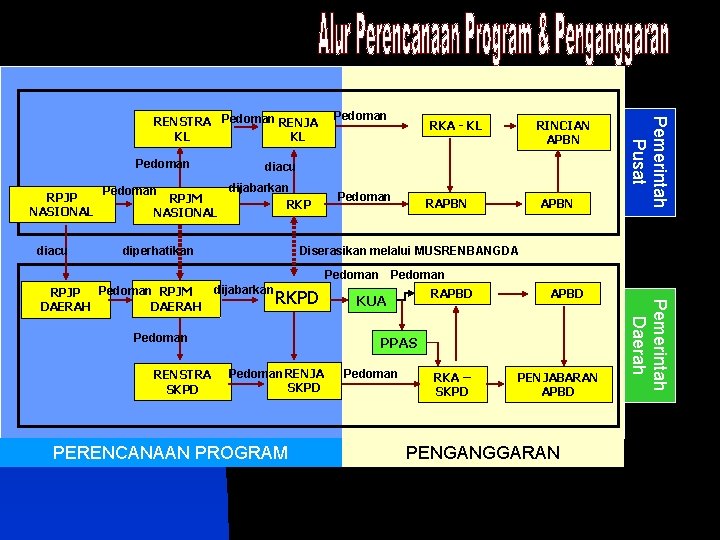 Pedoman RPJP NASIONAL diacu Pedoman dijabarkan RKP diperhatikan Pedoman RAPBN Diserasikan melalui MUSRENBANGDA Pedoman