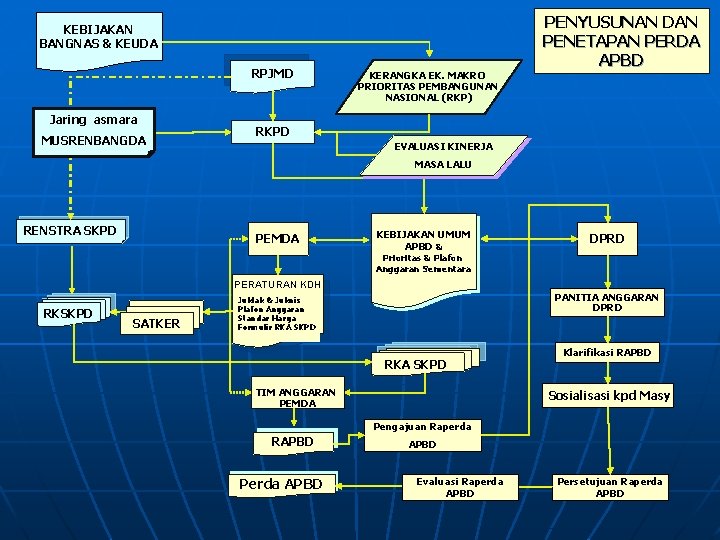 KEBIJAKAN BANGNAS & KEUDA RPJMD Jaring asmara MUSRENBANGDA KERANGKA EK. MAKRO PRIORITAS PEMBANGUNAN NASIONAL