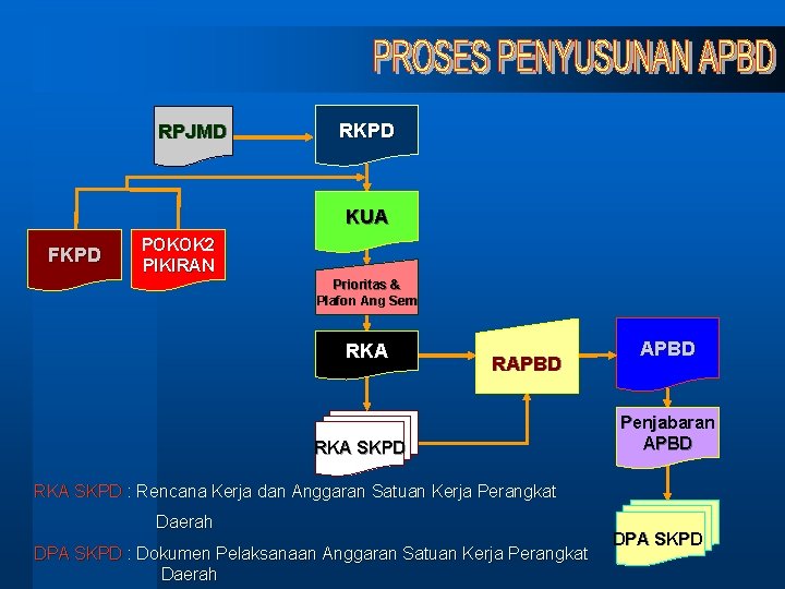 RPJMD RKPD KUA FKPD POKOK 2 PIKIRAN Prioritas & Plafon Ang Sem RKA RAPBD