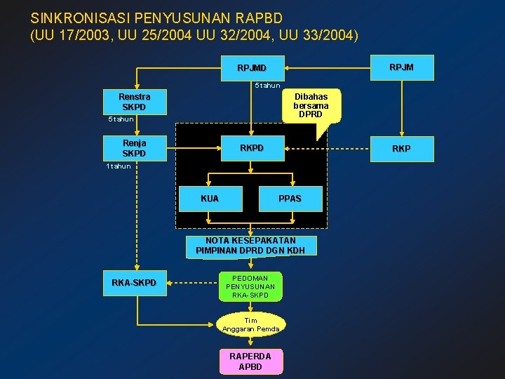 SINKRONISASI PENYUSUNAN RAPBD (UU 17/2003, UU 25/2004 UU 32/2004, UU 33/2004) RPJMD 5 tahun