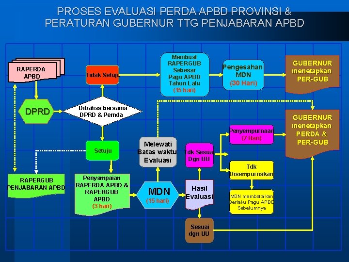 PROSES EVALUASI PERDA APBD PROVINSI & PERATURAN GUBERNUR TTG PENJABARAN APBD RAPERDA APBD DPRD