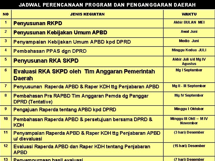 JADWAL PERENCANAAN PROGRAM DAN PENGANGGARAN DAERAH NO JENIS KEGIATAN WAKTU 1 Penyusunan RKPD 2