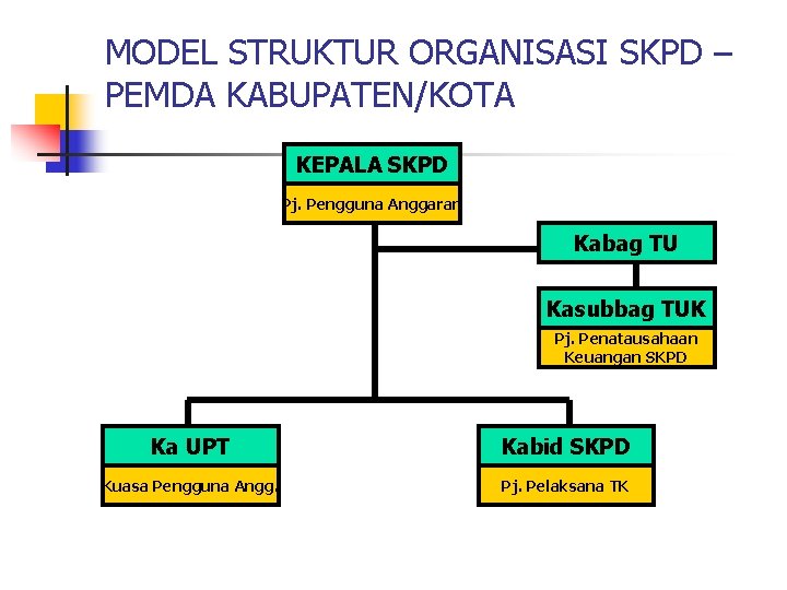 MODEL STRUKTUR ORGANISASI SKPD – PEMDA KABUPATEN/KOTA KEPALA SKPD Pj. Pengguna Anggaran Kabag TU