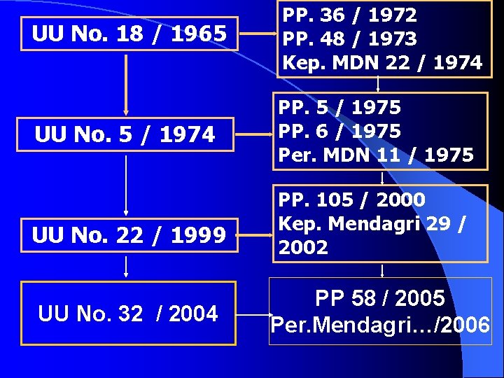 UU No. 18 / 1965 PP. 36 / 1972 PP. 48 / 1973 Kep.