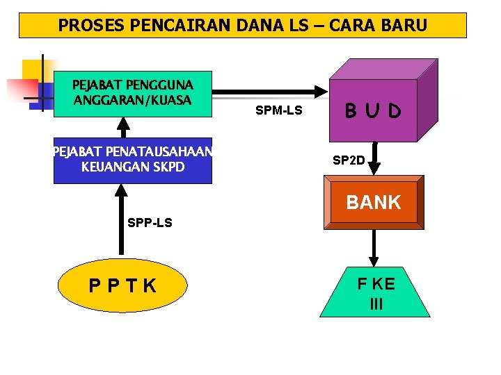 PROSES PENCAIRAN DANA LS – CARA BARU PEJABAT PENGGUNA ANGGARAN/KUASA PEJABAT PENATAUSAHAAN KEUANGAN SKPD