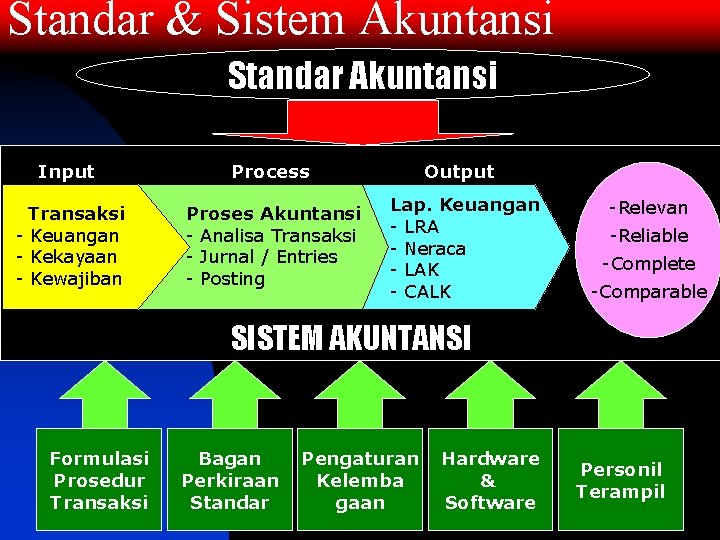 Standar & Sistem Akuntansi Standar Akuntansi Input Process Transaksi - Keuangan - Kekayaan -