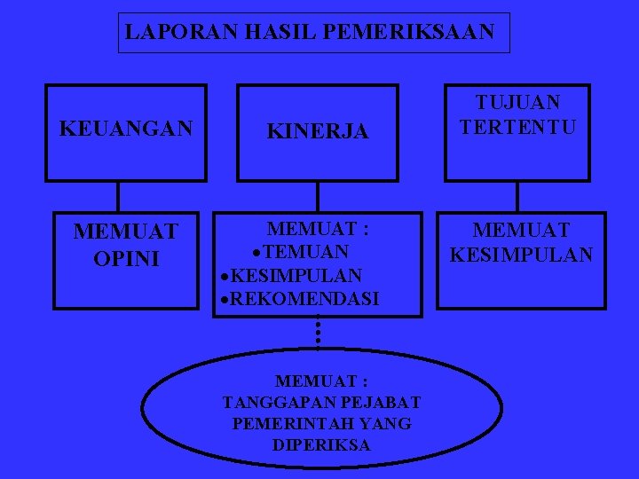 LAPORAN HASIL PEMERIKSAAN KEUANGAN MEMUAT OPINI KINERJA MEMUAT : ·TEMUAN ·KESIMPULAN ·REKOMENDASI MEMUAT :