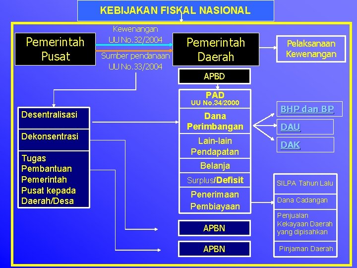 KEBIJAKAN FISKAL NASIONAL Pemerintah Pusat Kewenangan UU No. 32/2004 Sumber pendanaan UU No. 33/2004