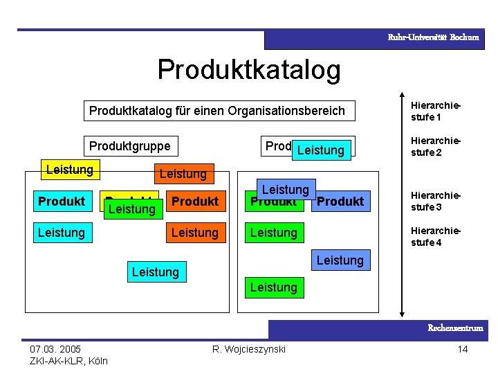 Ruhr-Universität Bochum Produktkatalog für einen Organisationsbereich Hierarchiestufe 1 Produktgruppe Leistung Hierarchiestufe 2 Produkt Leistung