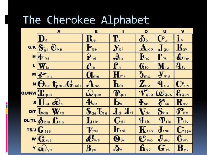 The Cherokee Alphabet 