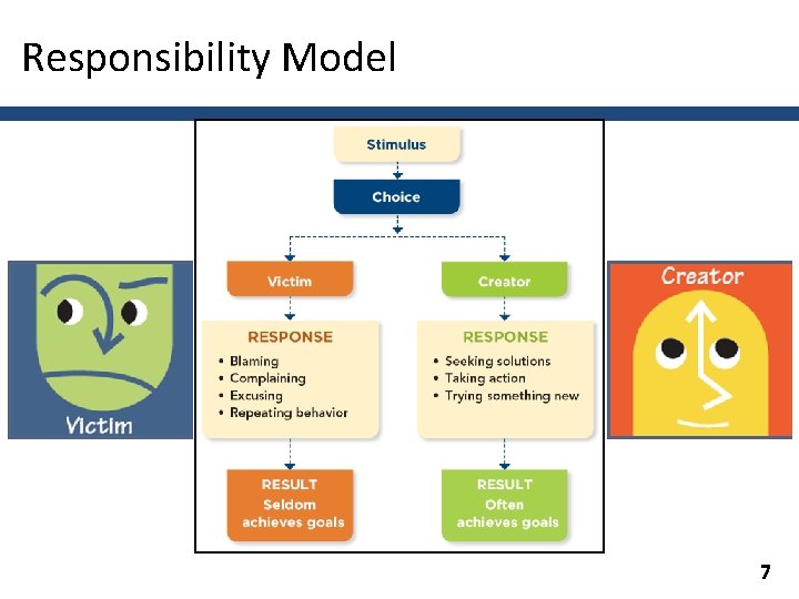 Responsibility Model 7 