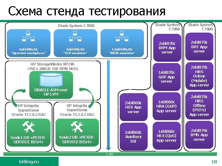 Схема стенда тестирования Blade System C 7000 6 xbl 480 c. G 6 “Operator