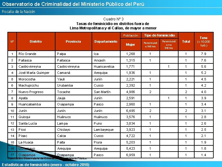 Observatorio de Criminalidad del Ministerio Público del Perú Fiscalía de la Nación Cuadro Nº