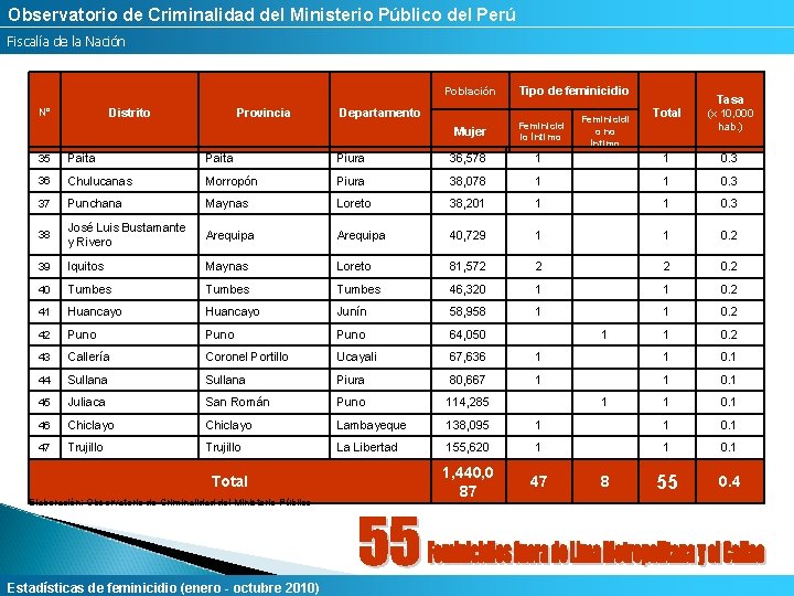 Observatorio de Criminalidad del Ministerio Público del Perú Fiscalía de la Nación Población Distrito