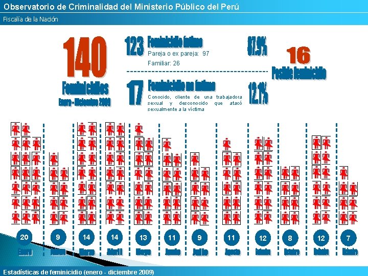 Observatorio de Criminalidad del Ministerio Público del Perú Fiscalía de la Nación Pareja o