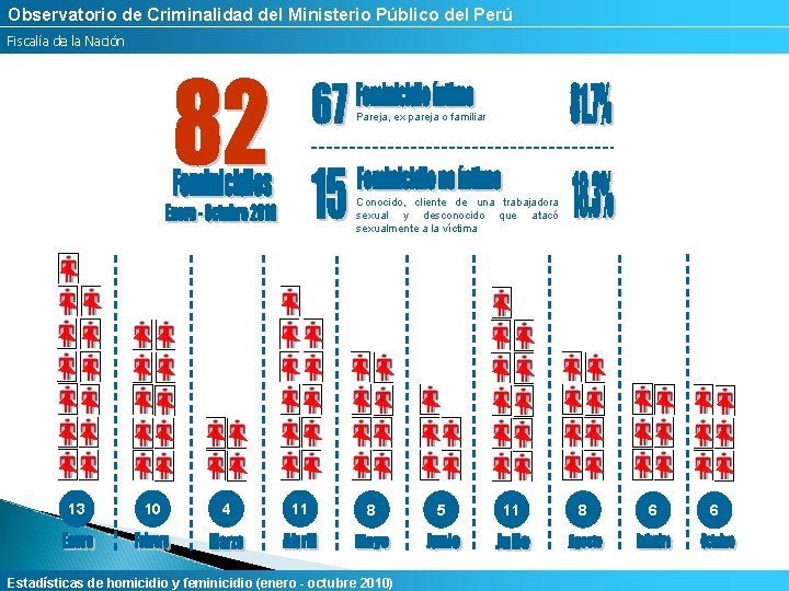 Observatorio de Criminalidad del Ministerio Público del Perú Fiscalía de la Nación Pareja, ex