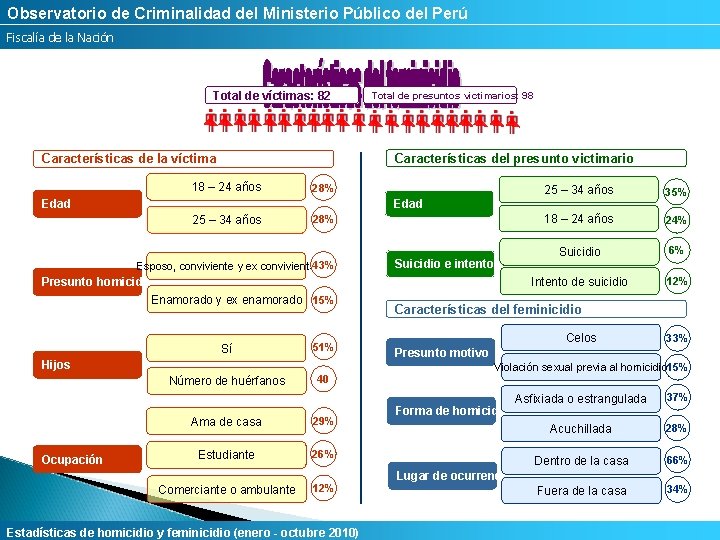 Observatorio de Criminalidad del Ministerio Público del Perú Fiscalía de la Nación Total de