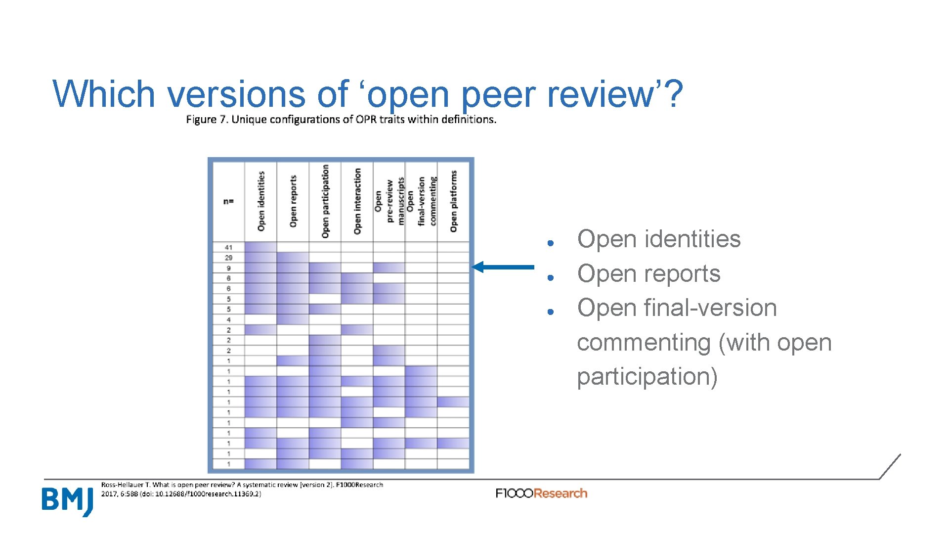 Which versions of ‘open peer review’? ● ● ● Open identities Open reports Open