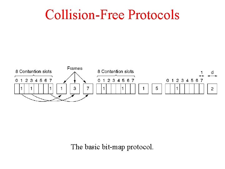 Collision-Free Protocols The basic bit-map protocol. 