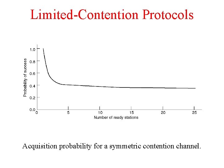 Limited-Contention Protocols Acquisition probability for a symmetric contention channel. 