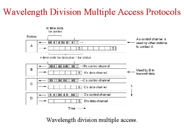 Wavelength Division Multiple Access Protocols Wavelength division multiple access. 