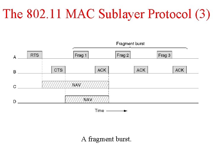 The 802. 11 MAC Sublayer Protocol (3) A fragment burst. 