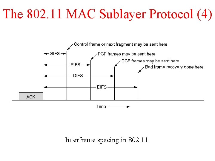 The 802. 11 MAC Sublayer Protocol (4) Interframe spacing in 802. 11. 