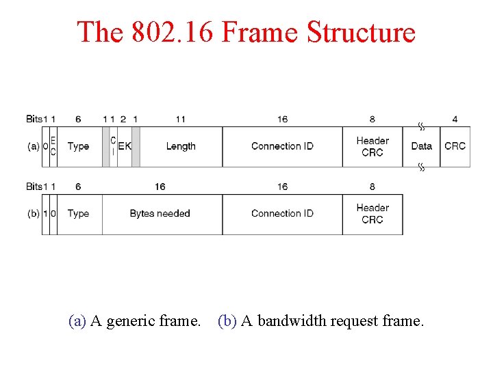 The 802. 16 Frame Structure (a) A generic frame. (b) A bandwidth request frame.