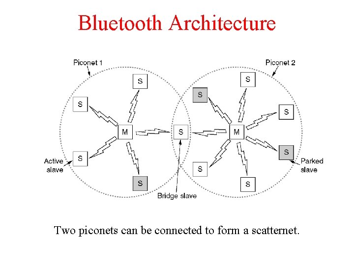 Bluetooth Architecture Two piconets can be connected to form a scatternet. 