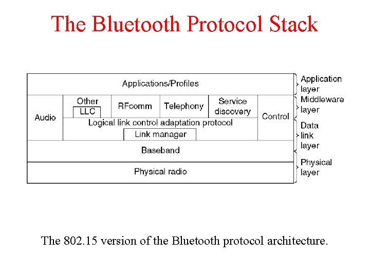 The Bluetooth Protocol Stack The 802. 15 version of the Bluetooth protocol architecture. 