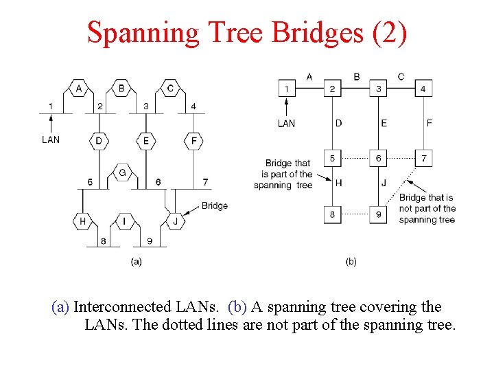 Spanning Tree Bridges (2) (a) Interconnected LANs. (b) A spanning tree covering the LANs.