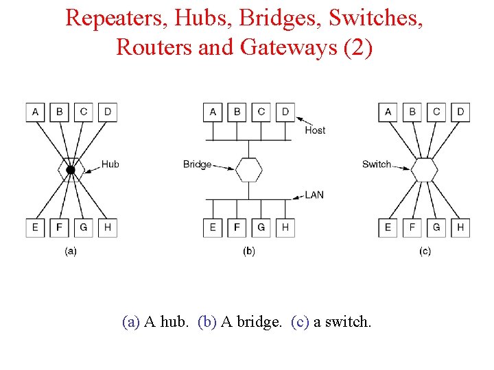 Repeaters, Hubs, Bridges, Switches, Routers and Gateways (2) (a) A hub. (b) A bridge.