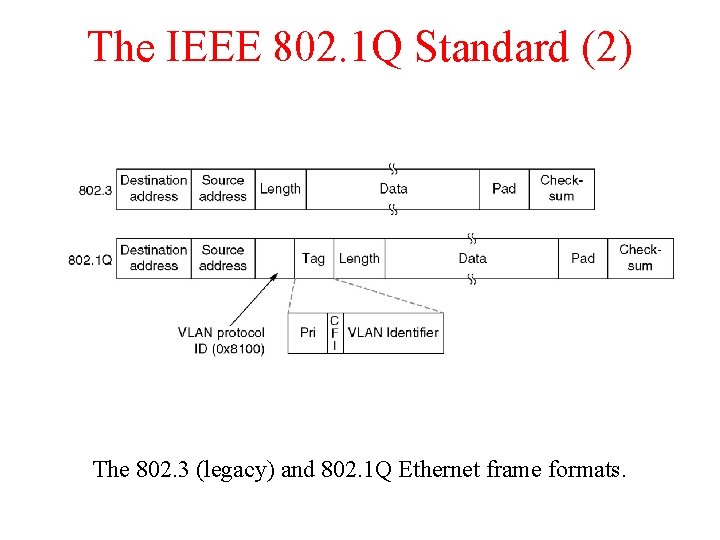 The IEEE 802. 1 Q Standard (2) The 802. 3 (legacy) and 802. 1