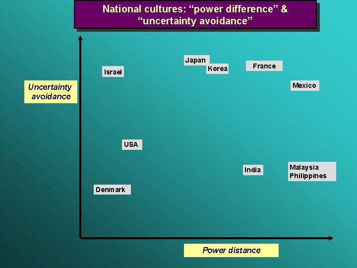 National cultures: “power difference” & “uncertainty avoidance” Japan Korea Israel France Mexico Uncertainty avoidance