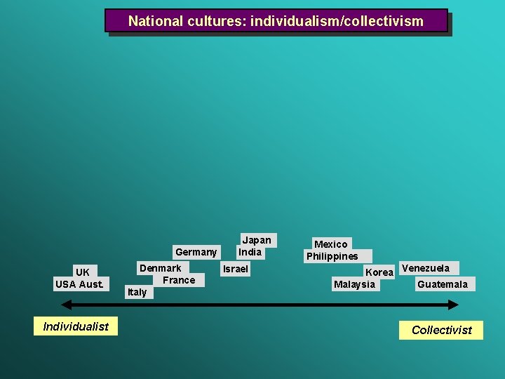 National cultures: individualism/collectivism Germany UK USA Aust. Individualist Denmark France Italy Japan India Israel