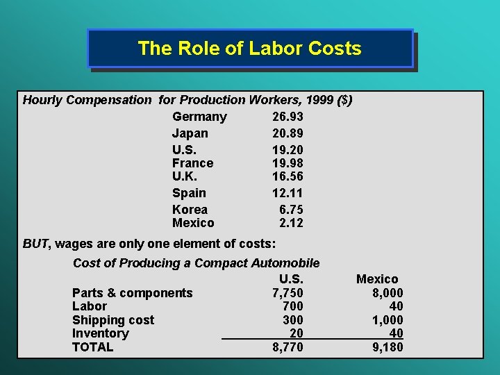 The Role of Labor Costs Hourly Compensation for Production Workers, 1999 ($) Germany 26.