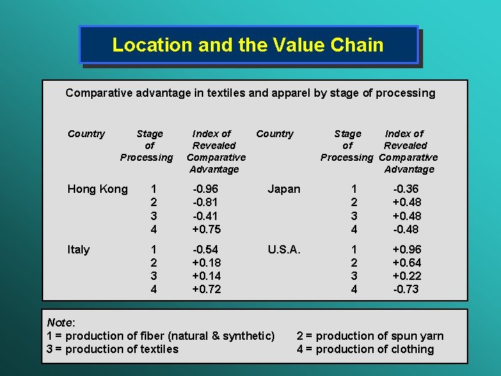 Location and the Value Chain Comparative advantage in textiles and apparel by stage of