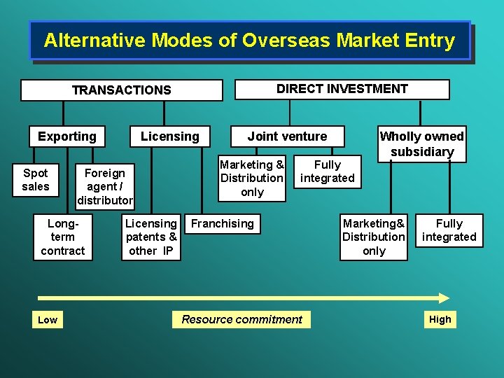 Alternative Modes of Overseas Market Entry DIRECT INVESTMENT TRANSACTIONS Exporting Spot sales Foreign agent